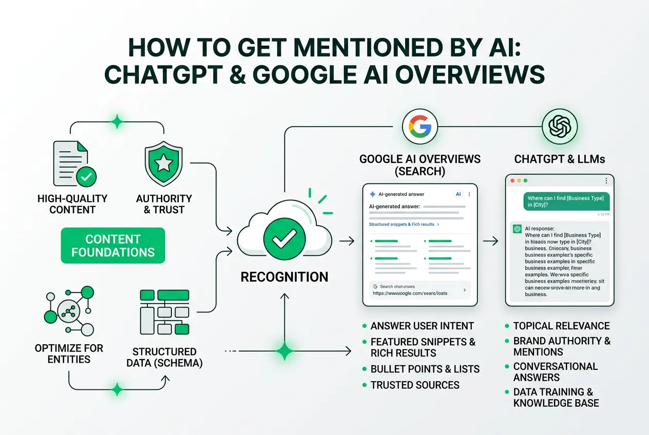 Get your business mentioned by ChatGPT through SEO, structured data, brand authority, and Google AI Overviews optimization